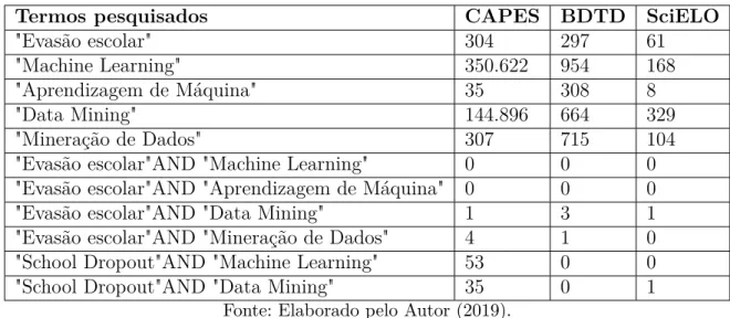 Tabela 1 – Quantidade de publicações nas bases de dados eletrônicos