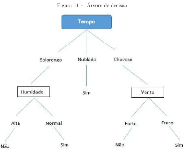 Figura 11 – Árvore de decisão