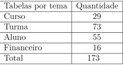 Tabela 8 – Quantidade de tabelas por tema Tabelas por tema Quantidade