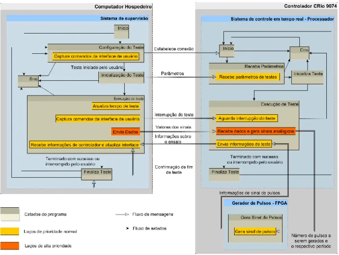 Figura 18 – Diagrama de arquitetura e interação dos programas da plataforma de ensaios desenvolvida em  LabVIEW 