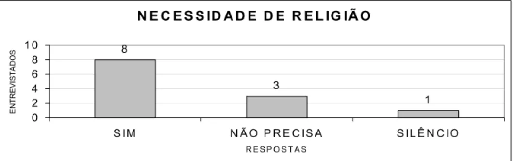 Figura 11N E C E S S ID A D E   D E   R E L IG IÃ O
