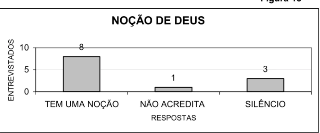 Figura 13  NOÇÃO DE DEUS