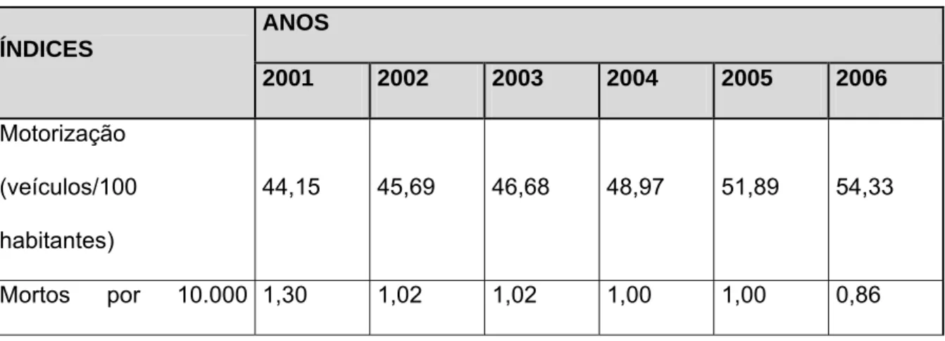 Tabela 6 – Vítimas de acidentes - 2006  ANOS 