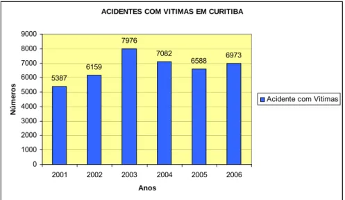 Tabela 7 – Acidentes de trânsito em Araucária - 2006 