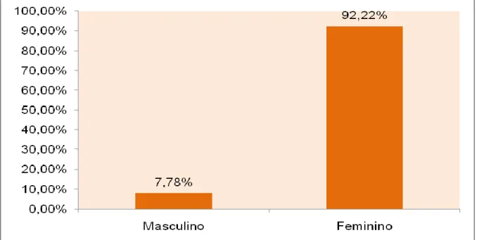 GRÁFICO 01: Distribuição dos dados dos respondentes em relação ao sexo. 