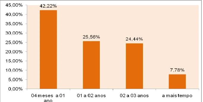 GRÁFICO 08: Distribuição dos dados dos respondentes em relação ao tempo de freqüência do aluno  na creche