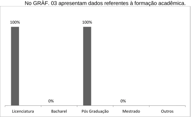 GRÁFICO 03- Formação acadêmica dos entrevistados. 