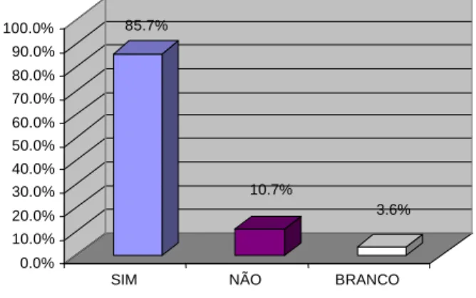 Figura nº. 1: Utilização dos Temas Transversais em sala de aula 