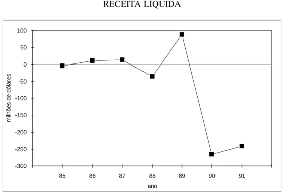GRÁFICO 12 RECEITA LIQUIDA