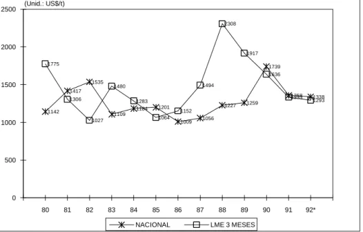 GRÁFICO 2 ALUMÍNIO PRIMÁRIO