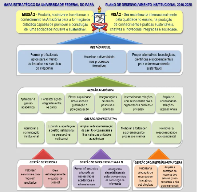 Figura 1 - Mapa estratégico da UFPA 
