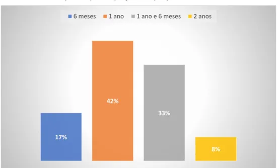 Gráfico 2 – Tempo de participação no projeto. 