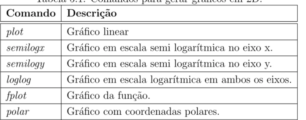 Tabela 5.1: Comandos para gerar gr´ aficos em 2D.