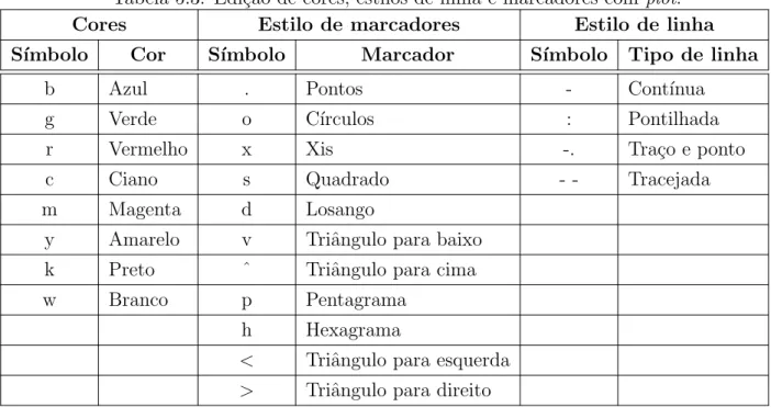 Tabela 5.3: Edi¸c˜ ao de cores, estilos de linha e marcadores com plot.