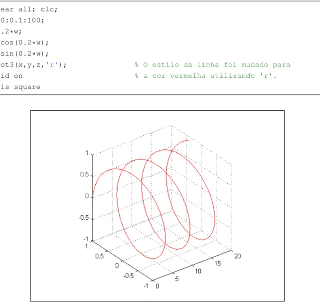 Figura 5.19: Gr´ afico de uma curva 3D utilizando o comando plot3.