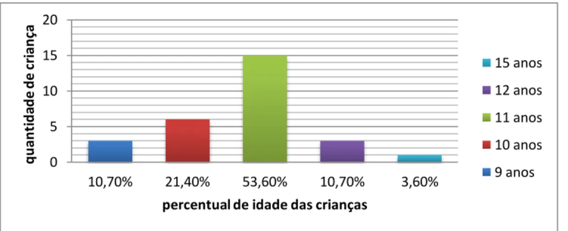 Gráfico 1 – A idade das crianças 