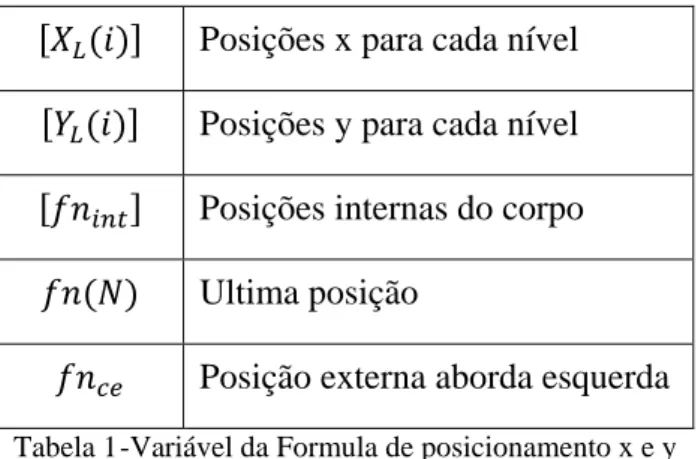 Tabela 1 -Variável da Formula de posicionamento x e y                  Para cada nível 
