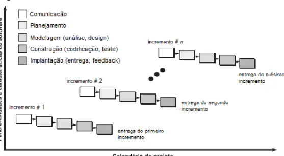 Figura 4.2 – Modelo Incremental. 