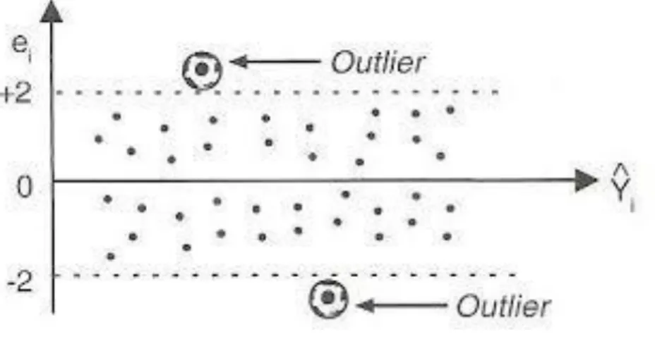 Figura 4 - Outliers 