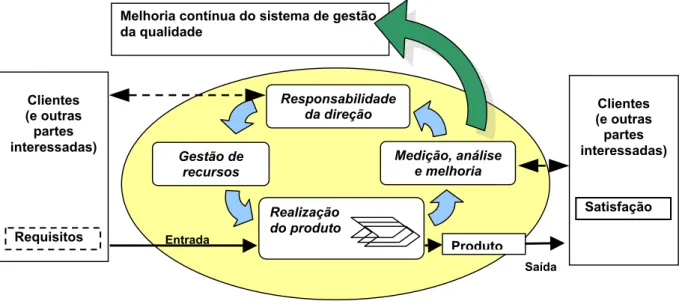 Figura 6: Modelo de um sistema de gestão da qualidade baseado em processo      Fonte: ABNT NBR ISO 9000:2000, 2000