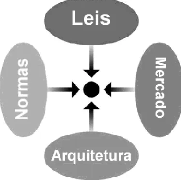 Figura 10.1: Modalidades de Regulamentação