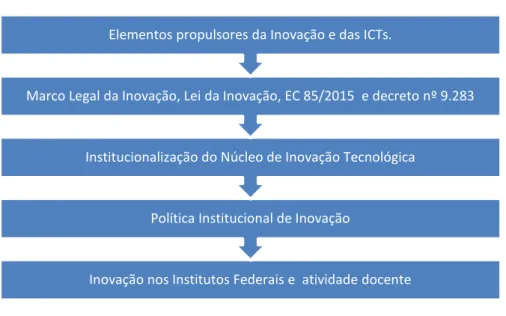 Figura 2 - Categorias de análise 