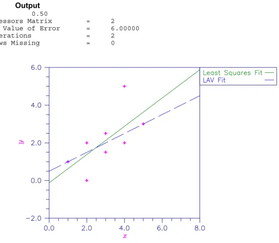 Figure 2-2   Least Squares and Least Absolute Value Fitted Lines