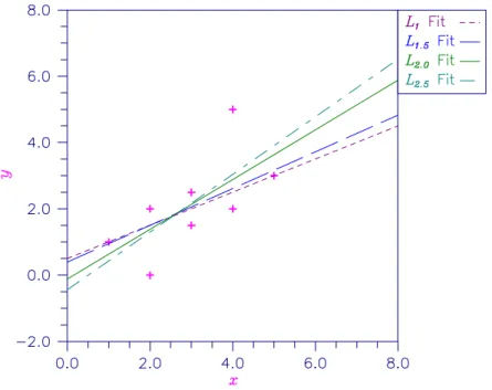 Figure 2-3   Various Lp Fitted Lines