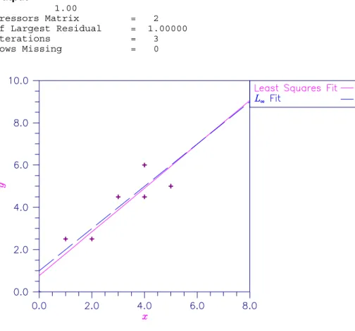 Figure 2-4 Least Squares and Least Maximum Value Fitted Lines