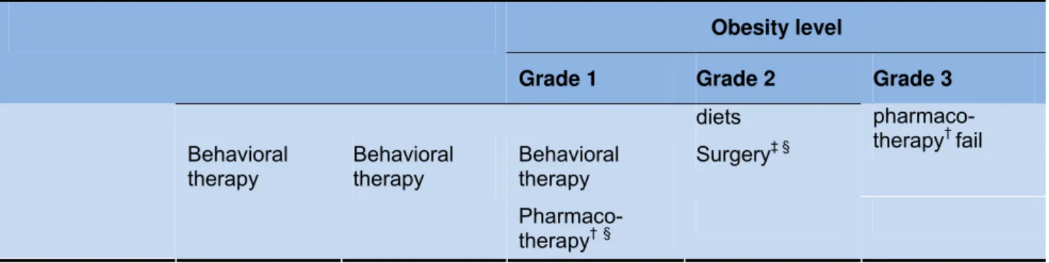 Table 3  Management cascade relative to available resources  Management options by BMI  Resources  25–30  30–35  35–40  > 40 