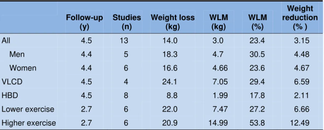 Table I   Meta-analysis of diets in maintenance of weight loss: 29 studies with a follow-up  period of at least 2 years 