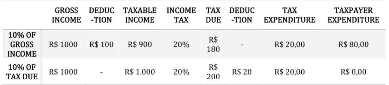 Table 1. Comparison between gross income and tax due deductions 