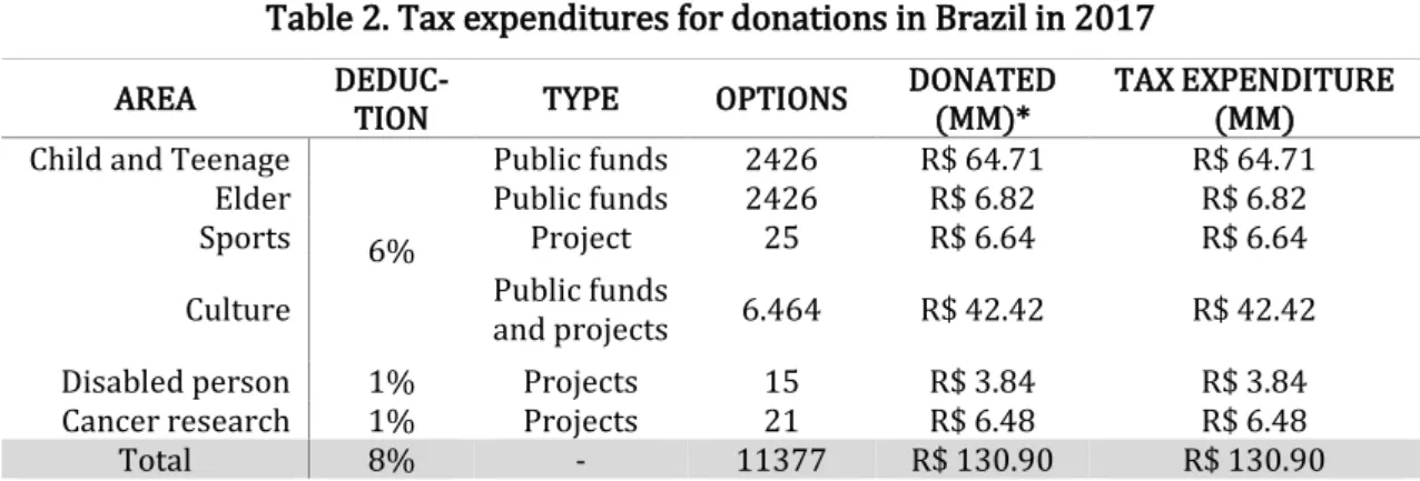 Table 2. Tax expenditures for donations in Brazil in 2017 