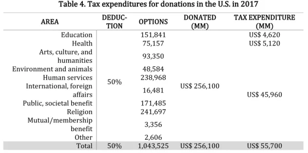 Table 4. Tax expenditures for donations in the U.S. in 2017 
