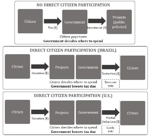 Figure 3. Path of money and citizen participation through tax expenditures for donations 