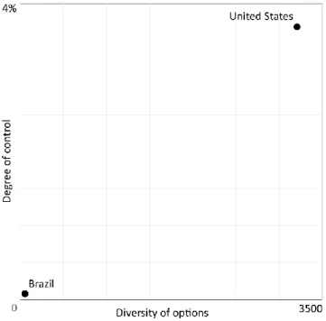 Figure 5. Comparison between effective participation via personal income tax in Brazil and  the U.S