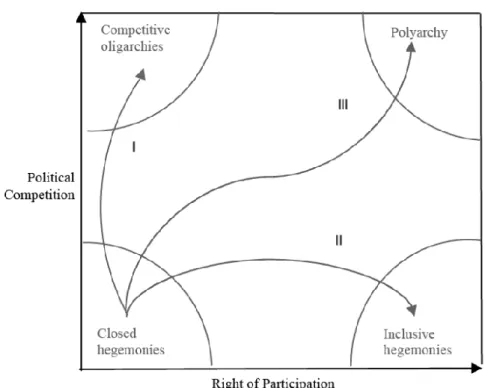 Figure 1. Theoretical dimensions of democratization 