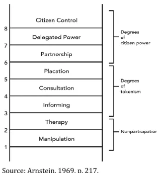 Figure 2. Arnstein's ladder of citizen participation (1969) 
