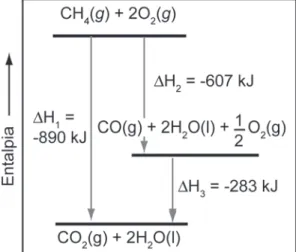 Figura 55 Variação de energia envolvida na reação de combustão do metano.