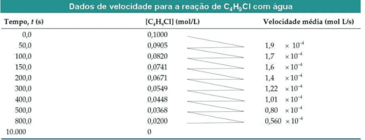 Tabela 6 Dados de velocidade de reação para o C 4 H 9 OH com água.