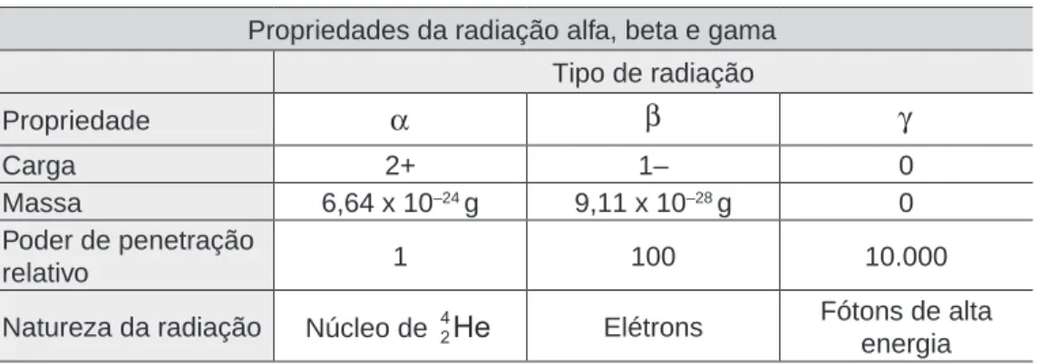 Tabela 10 Propriedades da radiação alfa, beta e gama.