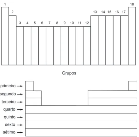 Figura 9 Distribuição dos grupos (vertical) e períodos (horizontal) da tabela periódica.