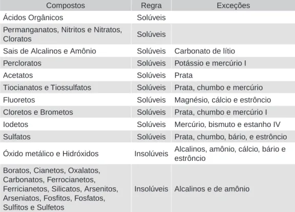 Tabela 2 Regra geral de solubilidade de alguns compostos químicos em água.