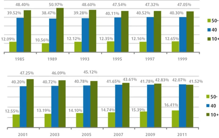 Figure  3:  Evolution  of  Income  Groups  Participation  (Bottom  50  per  cent,  Mid-40 per cent and Top 10 per cent) 