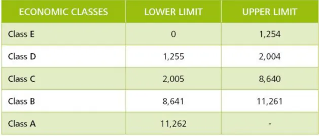 Table 2: Economic classes defined by total household income (R$)   (calculated originally from per capita household income)  