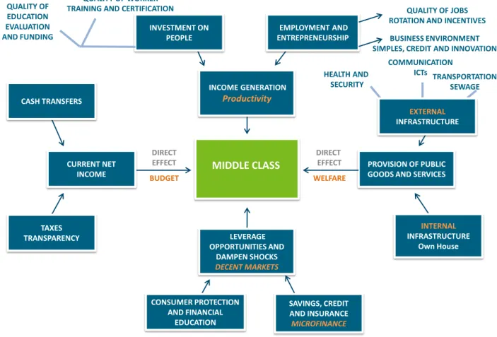 Figure 10 – Channels of Impact of Policies for the New Middle Class