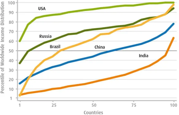 Figure 1: World Income Distribution, BRICs and the US  