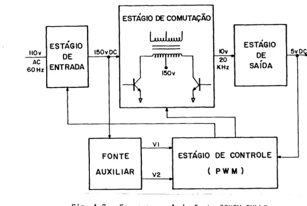 Fig.  1.2 - Esquema geral da fonte "PUSH-PULL". 