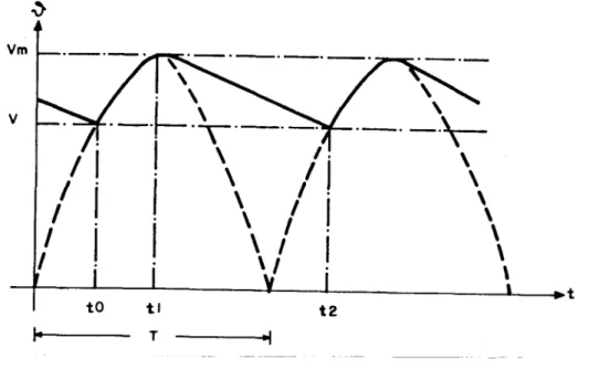 Fig. 2.2 - Forma de onda no capacitor de entrada. 