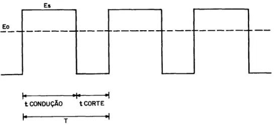 Fig. 3.2 - Forma de onda do sinal modulado. 
